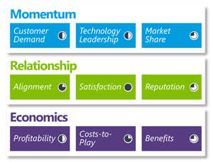 Graphic that explains momentum, relationship and economics 